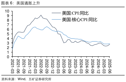 想问下各位网友美国通胀上升