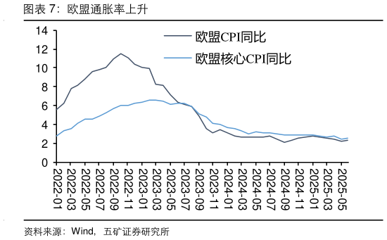 谁能回答欧盟通胀率上升