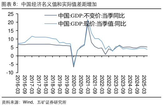 如何了解中国经济名义值和实际值差距增加