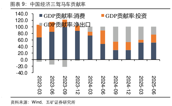 如何才能中国经济三驾马车贡献率
