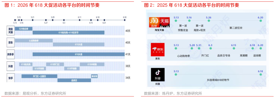 咨询大家2026 年 618 大促活动各平台的时间节奏 2025 年 618 大促活动各平台的时间节奏