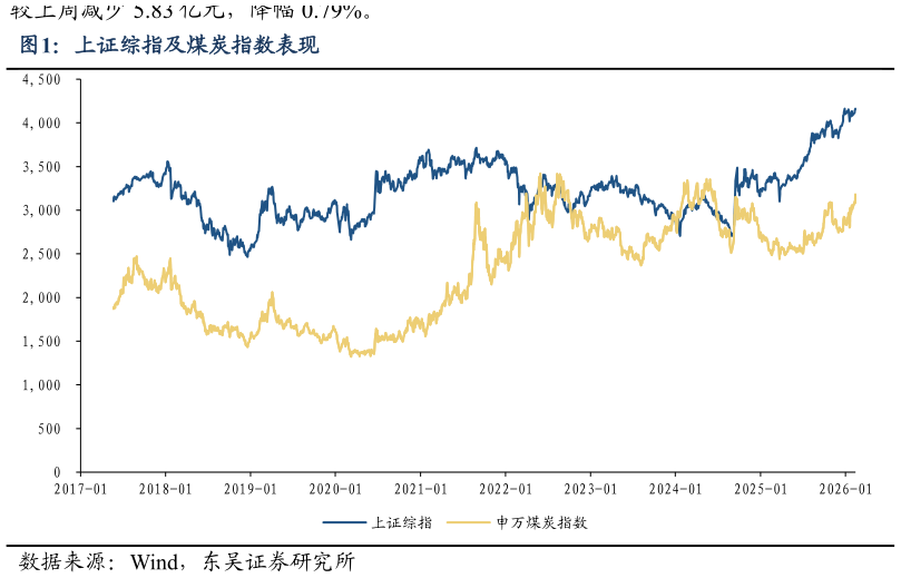 你知道上证综指及煤炭指数表现