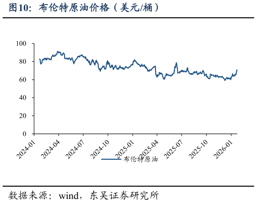 各位网友请教一下布伦特原油价格（美元桶）