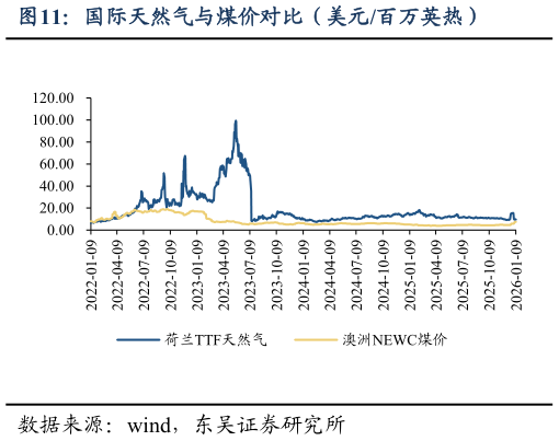 咨询下各位国际天然气与煤价对比（美元百万英热）