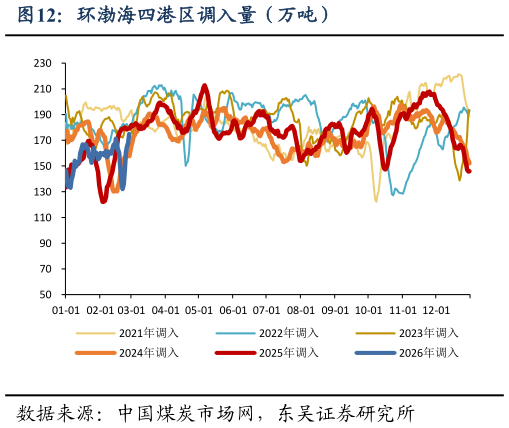 想关注一下环渤海四港区调入量（万吨）