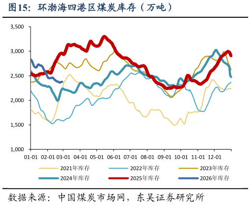 如何了解环渤海四港区煤炭库存（万吨）