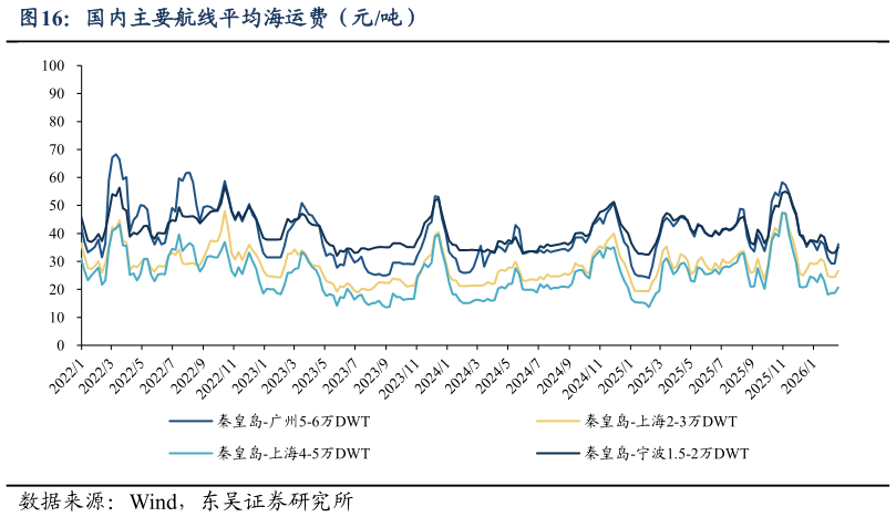 请问一下国内主要航线平均海运费（元吨）