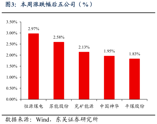 想问下各位网友本周涨跌幅后五公司（%）