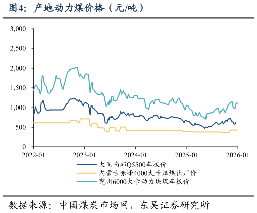 谁知道产地动力煤价格（元吨）