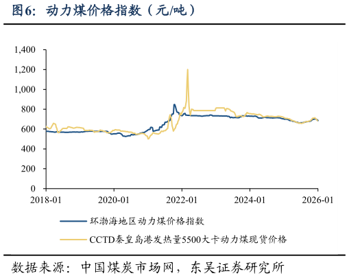 一起讨论下动力煤价格指数（元吨）