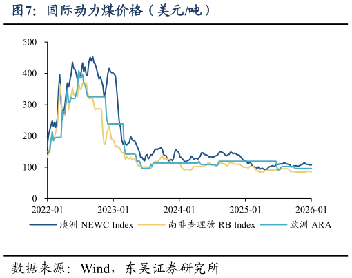 谁能回答国际动力煤价格（美元吨）