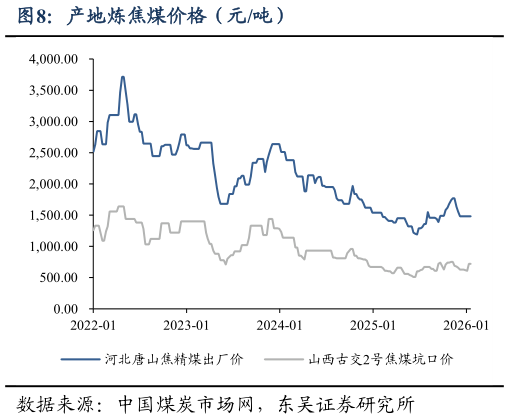 谁知道产地炼焦煤价格（元吨）