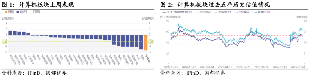 如何了解计算机板块上周表现 计算机板块过去五年历史估值情况