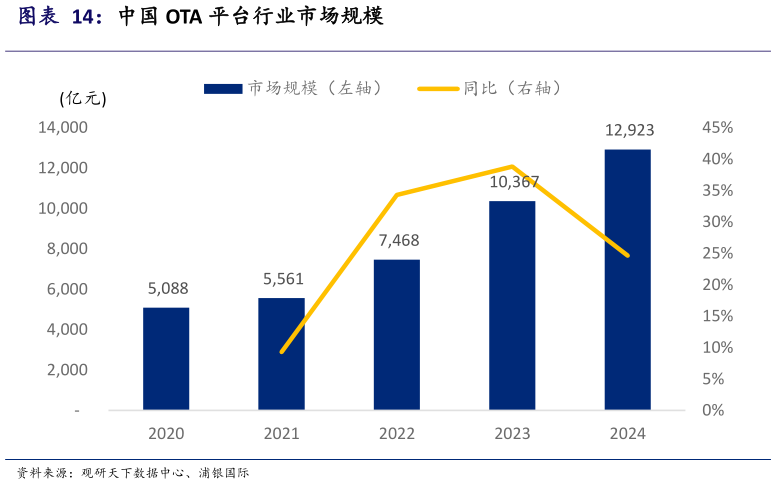 谁知道中国 OTA 平台行业市场规模