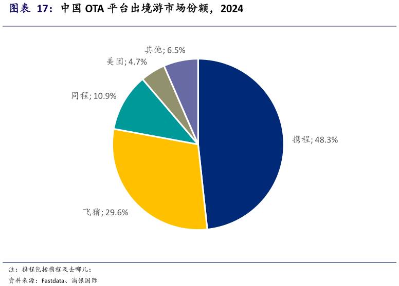 如何看待中国 OTA 平台出境游市场份额，2024
