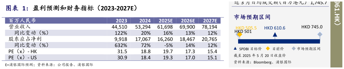 想关注一下盈利预测和财务指标（2023-2027E）