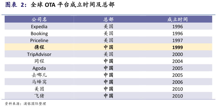咨询大家全球 OTA 平台成立时间及总部