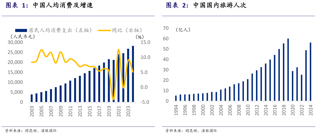 各位网友请教一下中国人均消费及增速