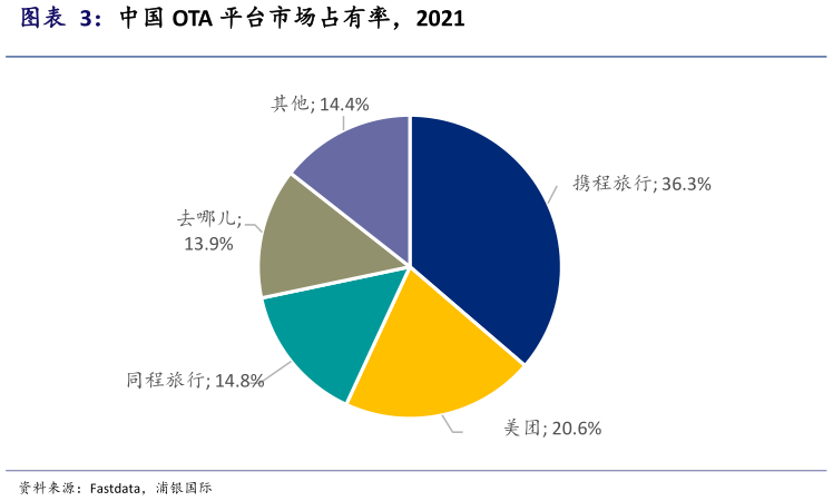 咨询下各位中国 OTA 平台市场占有率，2021