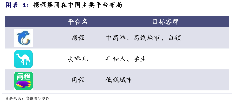 谁知道携程集团在中国主要平台布局