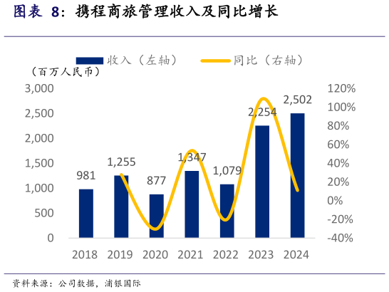 如何解释携程商旅管理收入及同比增长