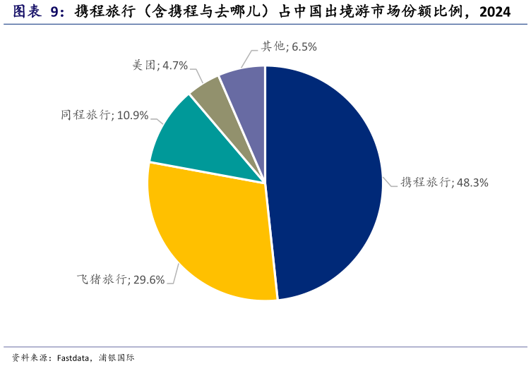 各位网友请教一下携程旅行（含携程与去哪儿）占中国出境游市场份额比例，2024