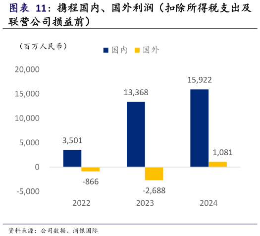我想了解一下携程国内、国外利润（扣除所得税支出及