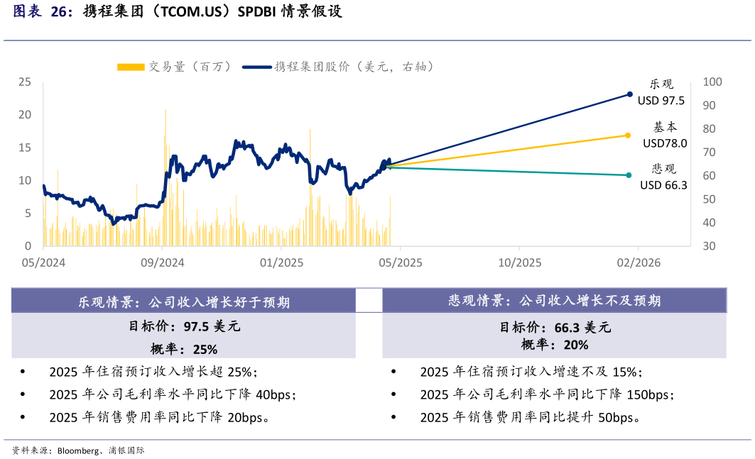 如何了解携程集团（TCOM.US）SPDBI 情景假设