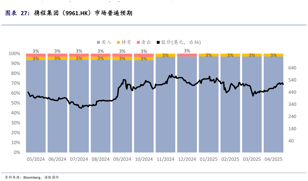 想关注一下携程集团（9961.HK）市场普遍预期