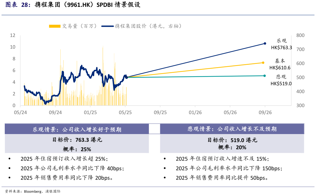 怎样理解携程集团（9961.HK）SPDBI 情景假设