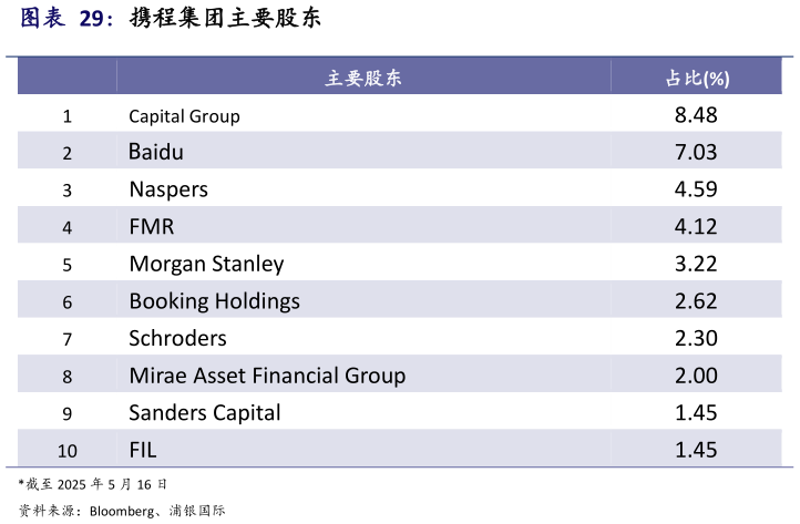 谁能回答携程集团主要股东