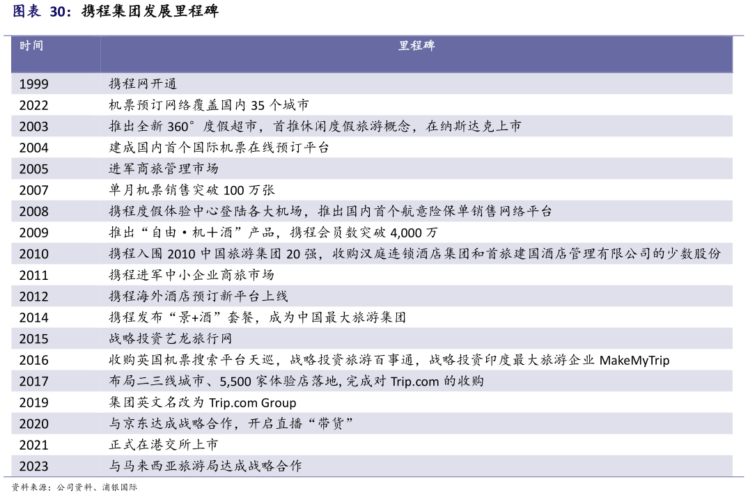 一起讨论下携程集团发展里程碑