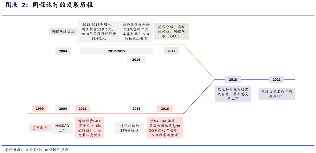 一起讨论下同程旅行的发展历程