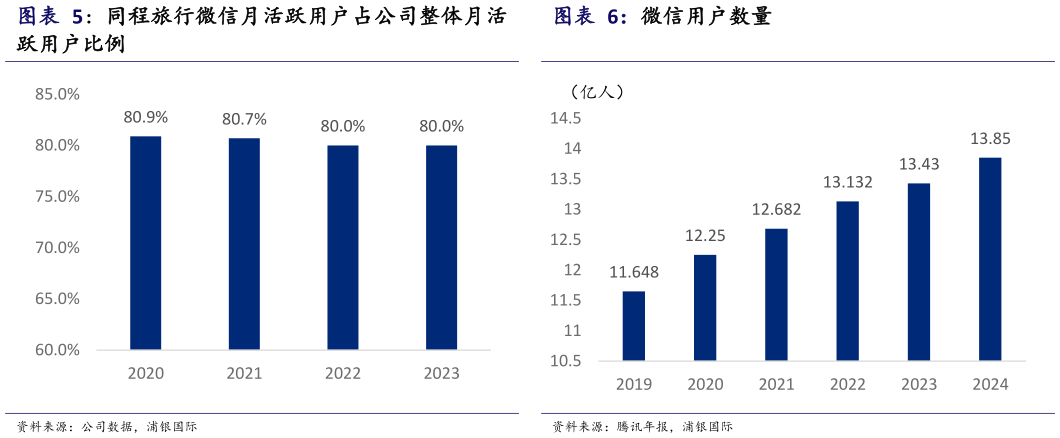 谁能回答同程旅行微信月活跃用户占公司整体月活 微信用户数量