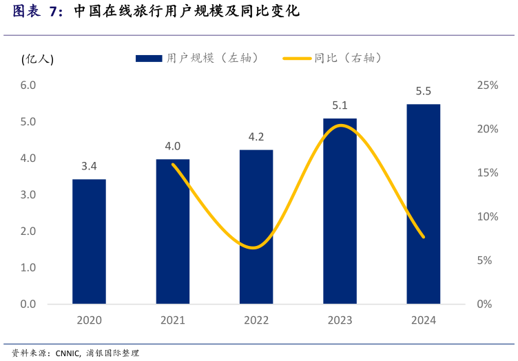 想问下各位网友中国在线旅行用户规模及同比变化
