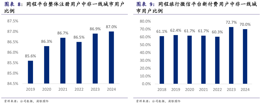 想问下各位网友同程旅行微信平台新付费用户中非一线城