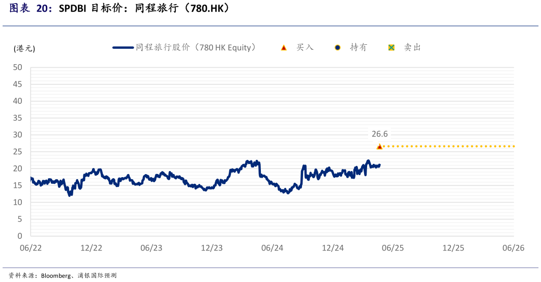 想问下各位网友SPDBI 目标价：同程旅行（780.HK）