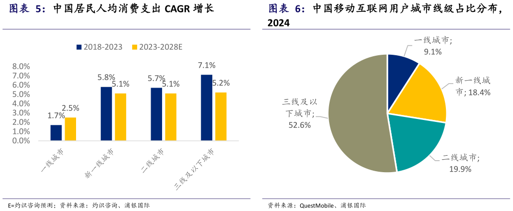 怎样理解中国居民人均消费支出 CAGR 增长中国移动互联网用户城市线级占比分布，