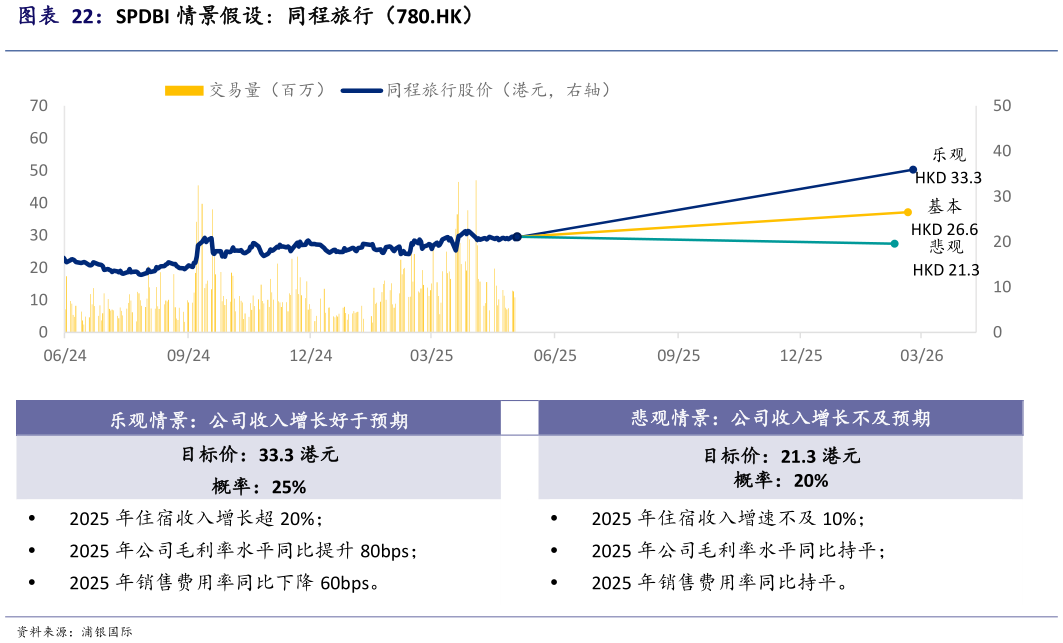 想问下各位网友SPDBI 情景假设：同程旅行（780.HK）