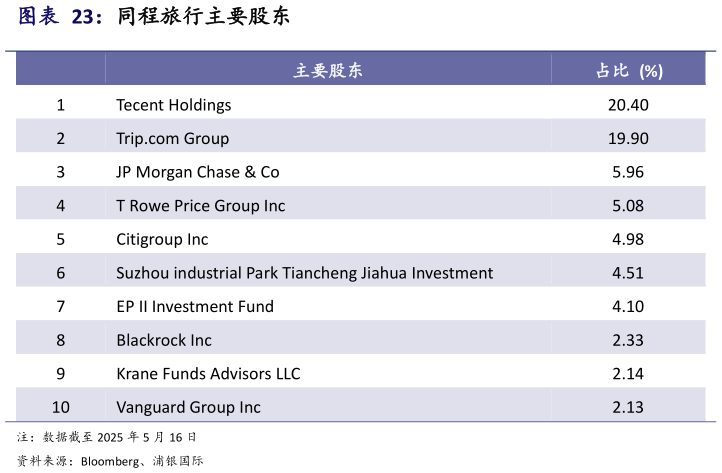 各位网友请教一下同程旅行主要股东