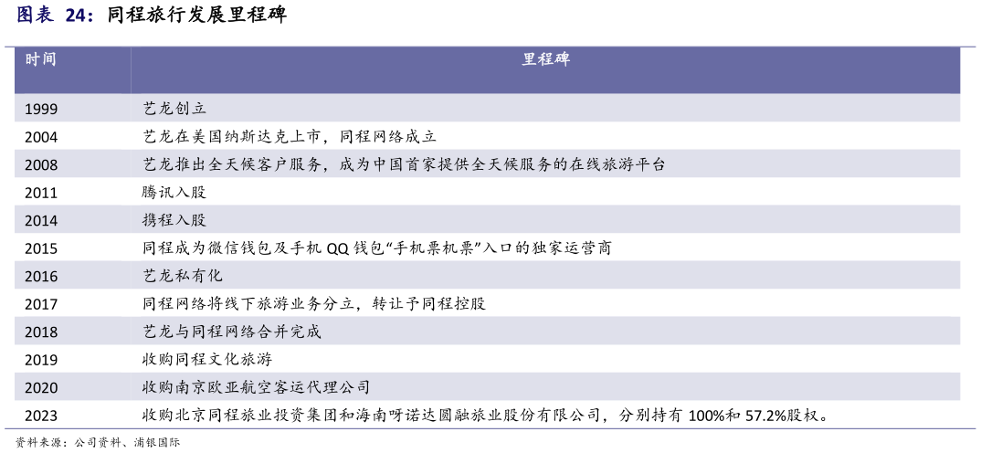 怎样理解同程旅行发展里程碑