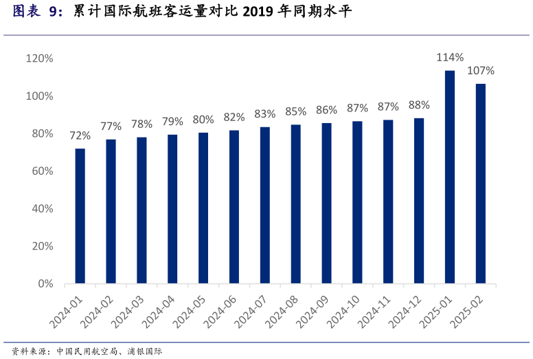 各位网友请教一下累计国际航班客运量对比 2019 年同期水平