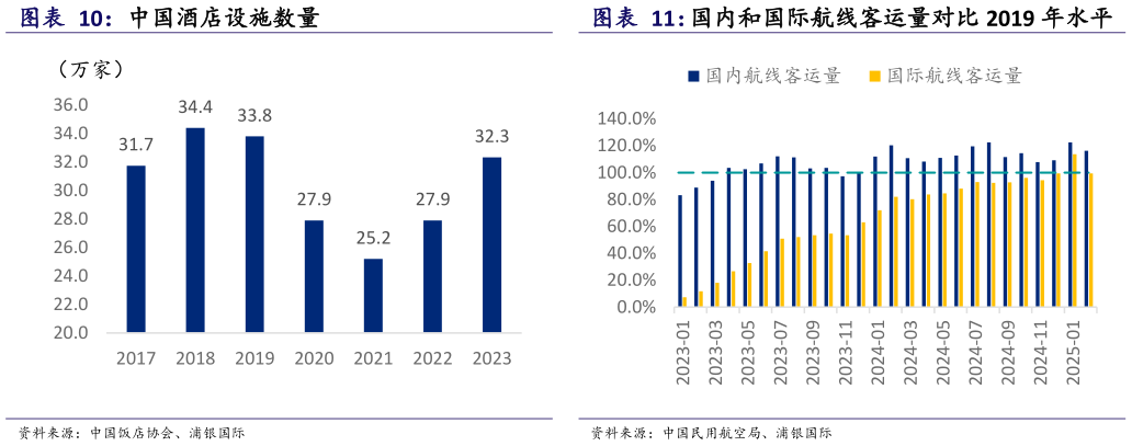 咨询大家中国酒店设施数量 国内和国际航线客运量对比 2019 年水平