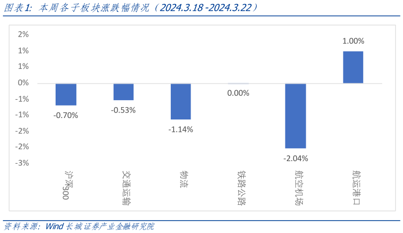怎样理解本周各子板块涨跌幅情况(2024.3.18 -2024.3.22)?