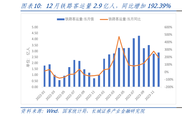 咨询下各位12月铁路客运量2.9亿人,同比增加192.39% 12月铁路货运量4.36亿吨,同比增长3.66%?