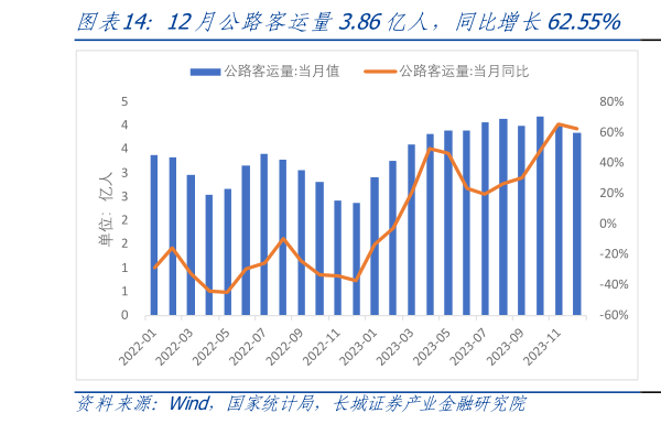 我想了解一下12月公路客运量3.86亿人,同比增长62.55% 12月公路货运量34.34亿吨,同比增长7.45%?
