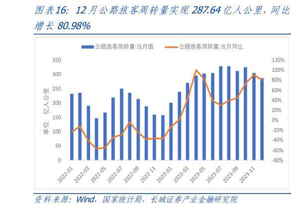 谁知道12月公路旅客周转量实现287.64亿人公里,同比?