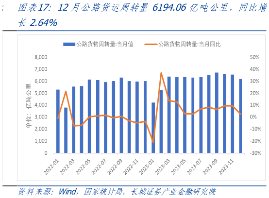 谁能回答12月公路货运周转量6194.06亿吨公里,同比增?