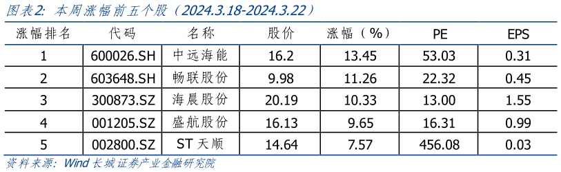 请问一下本周涨幅前五个股(2024.3.18-2024.3.22)?