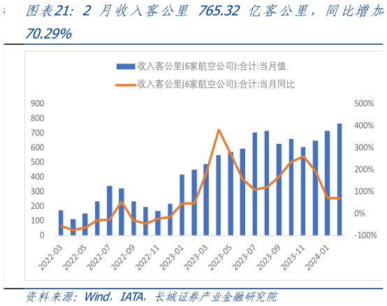 请问一下2 月收入客公里 765.32 亿客公里,同比增加?